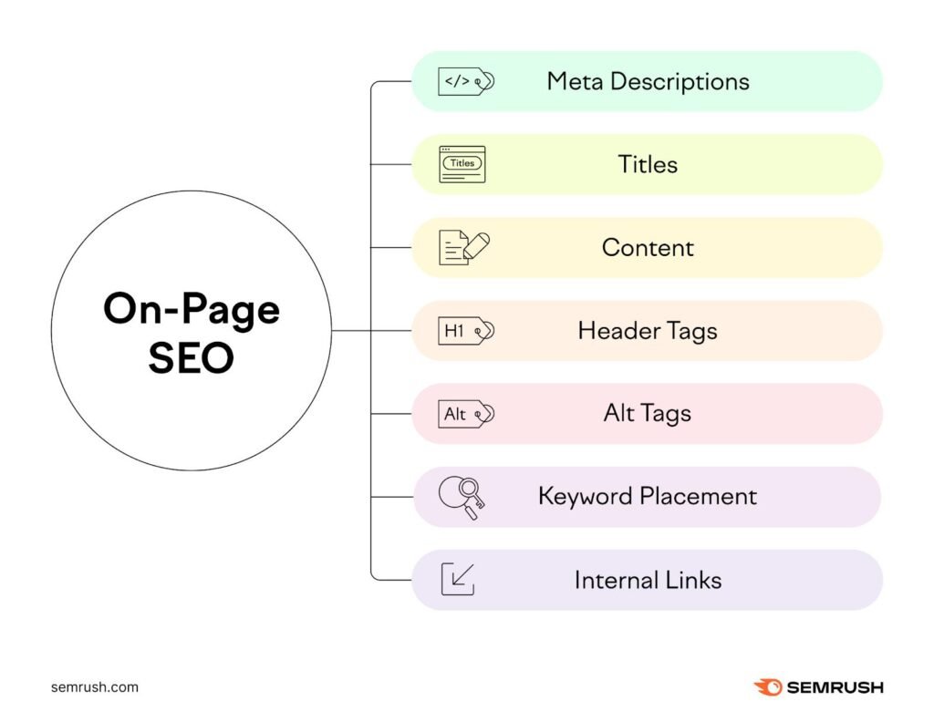 On-Page SEO