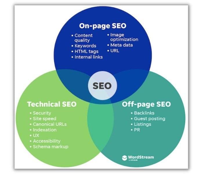 Types of SEO