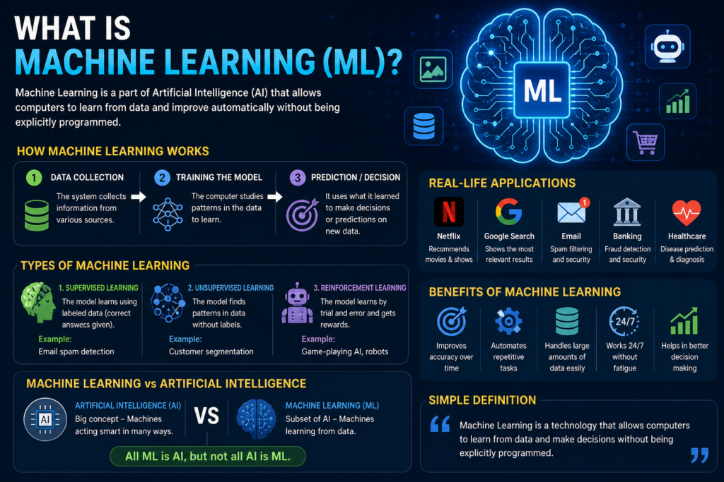 Machine Learning (ML)